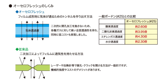 オーセロフレッシュ：鮮度保持のしくみ（オーセロフレッシュのしくみ）